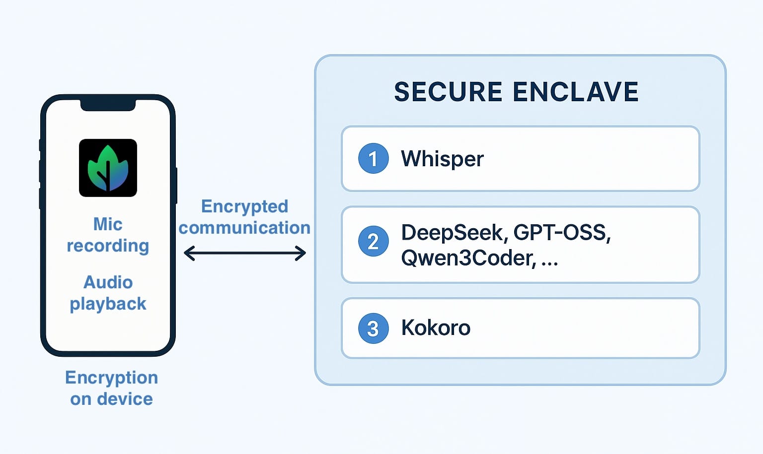 System diagram showing Maple on a phone, encrypting microphone data, sending to the secure enclave in the cloud for processing and back