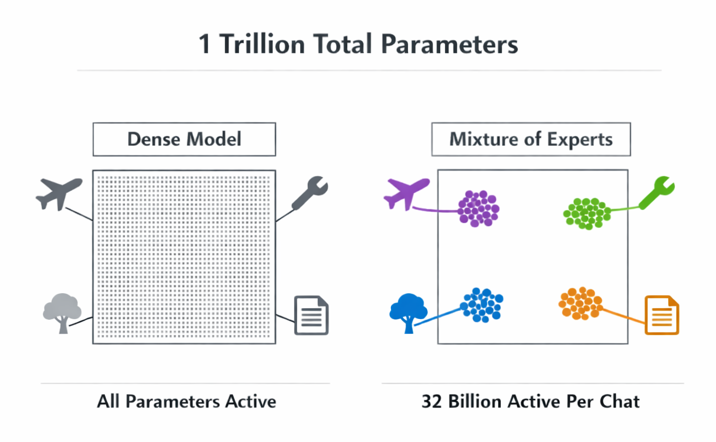 Diagram showing Dense model vs Mixture of Experts. Dense has all types active and the other only activates domain knowledge that is needed.